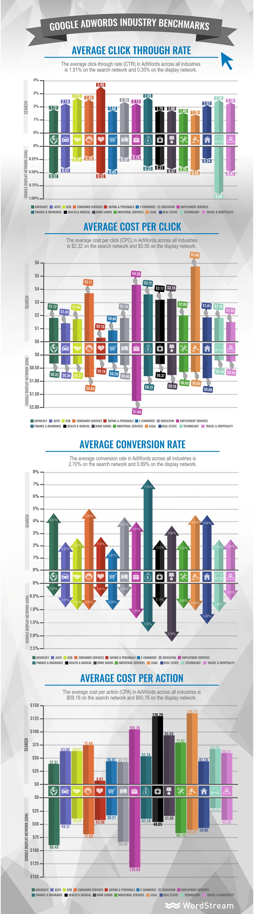 ismbc google-adwords-industry-benchmarks-infographic wordsteam-com